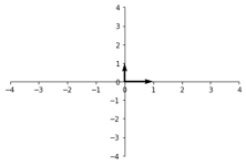 Basis vectors in a standard coordinate system.