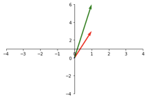 stretching a vector along the y-axis using a transformation matrix.