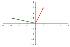 rotating vector b by 90 degrees using a transformation matrix