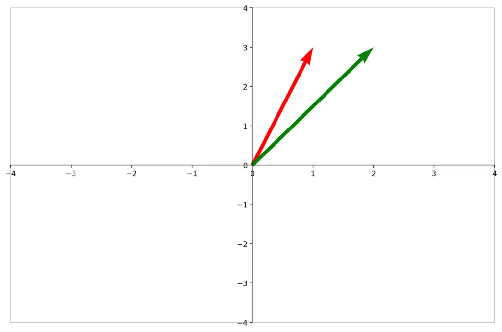 transformation matrix stretching a vector