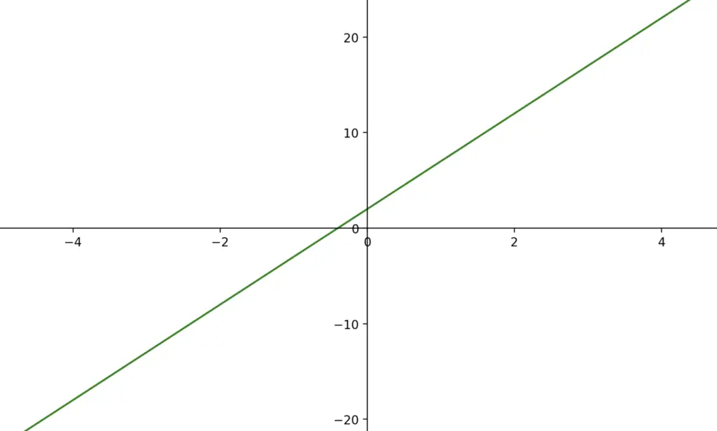 derivative of a linear function