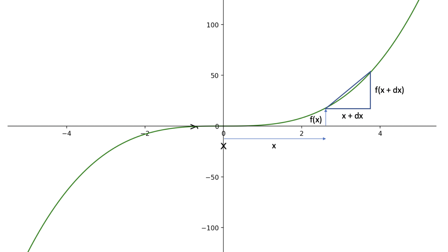 Rise Over Run: Understand the Definition of a Derivative ...