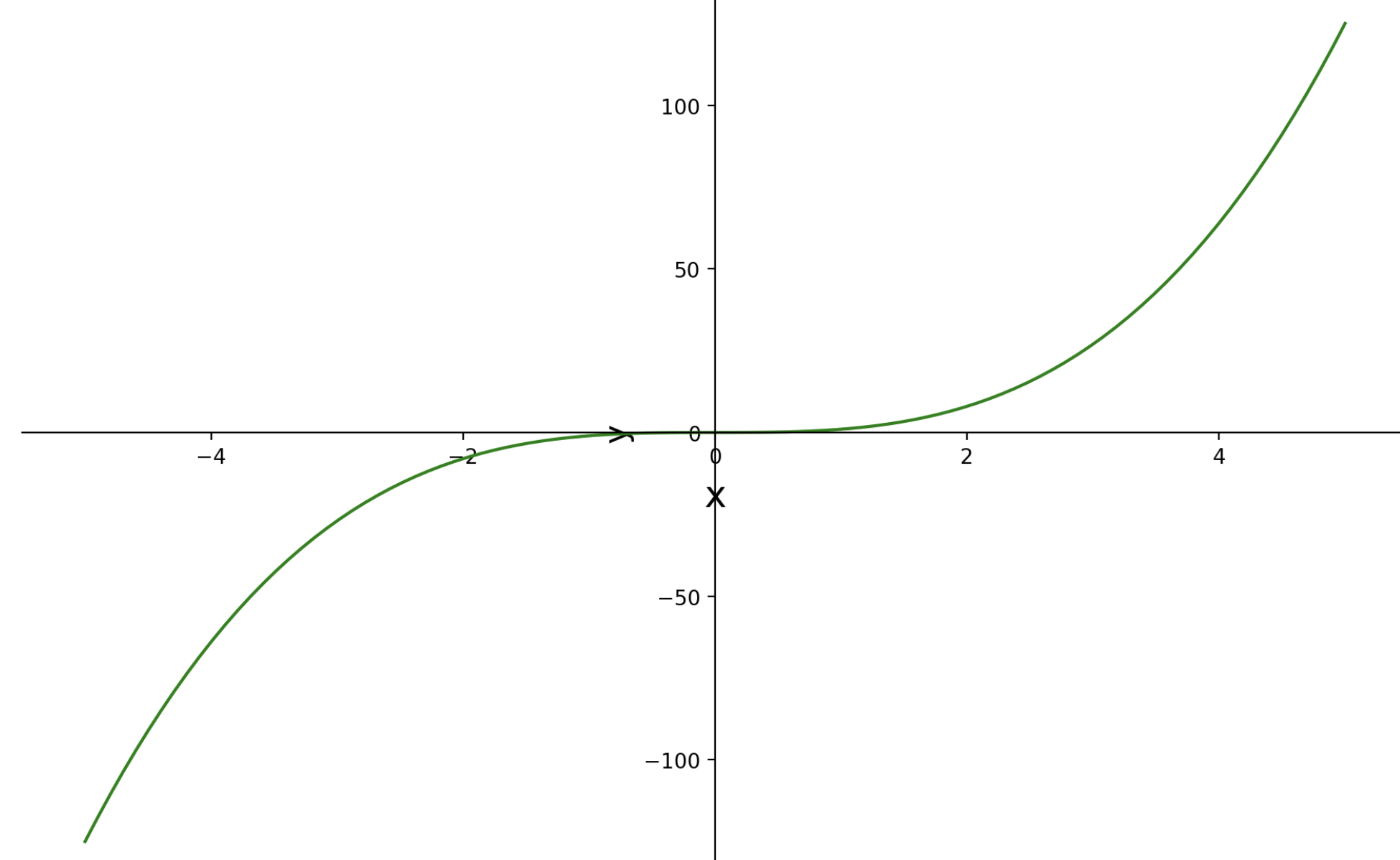 Rise Over Run: Understand the Definition of a Derivative ...