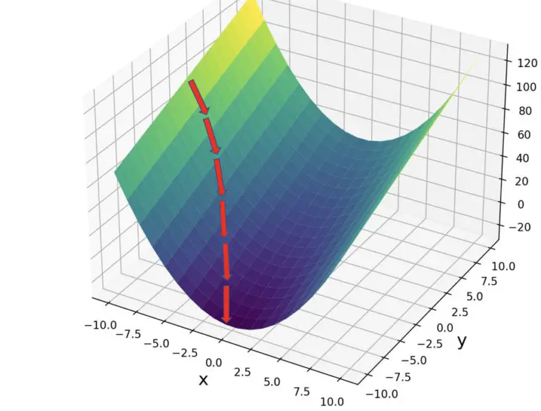 Understanding Backpropagation With Gradient Descent - Programmathically