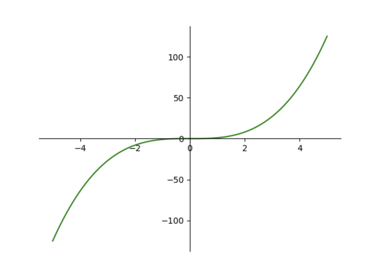 Graph run. Кубическая функция. График функции кубического уравнения. Cubic inverse function. Non Linear graphs.