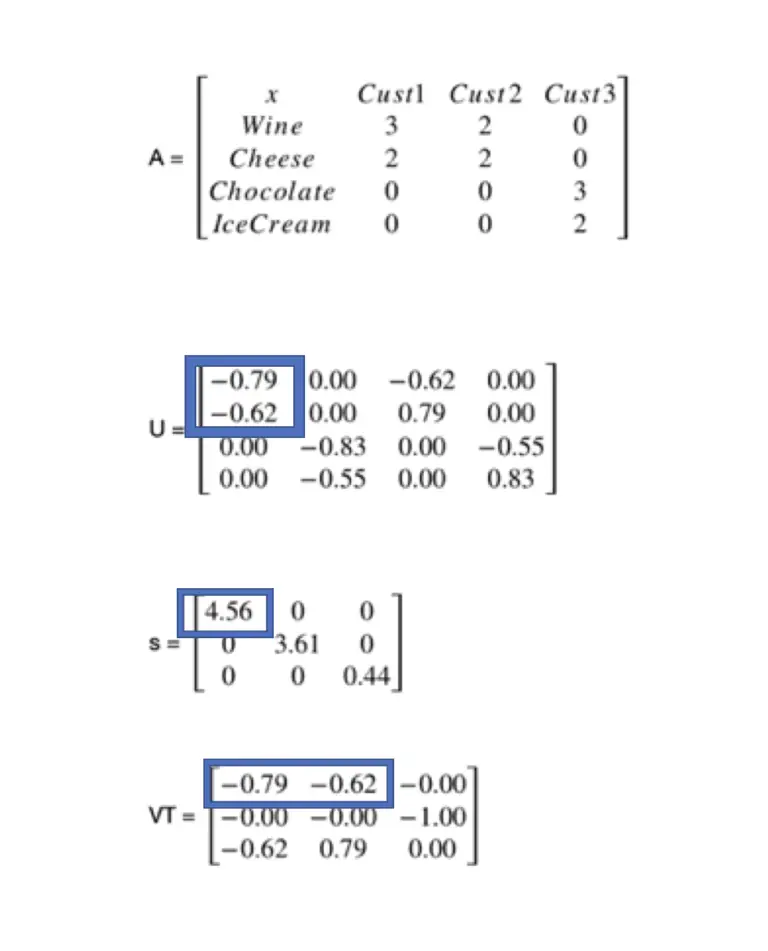 Singular Value Decomposition Explained - Programmathically