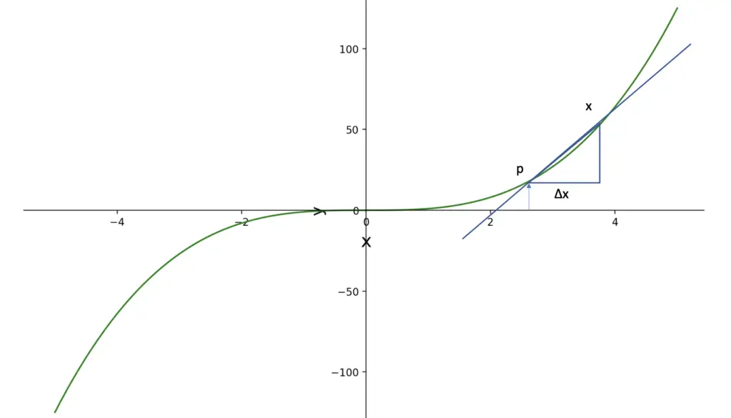 linearization with taylor series