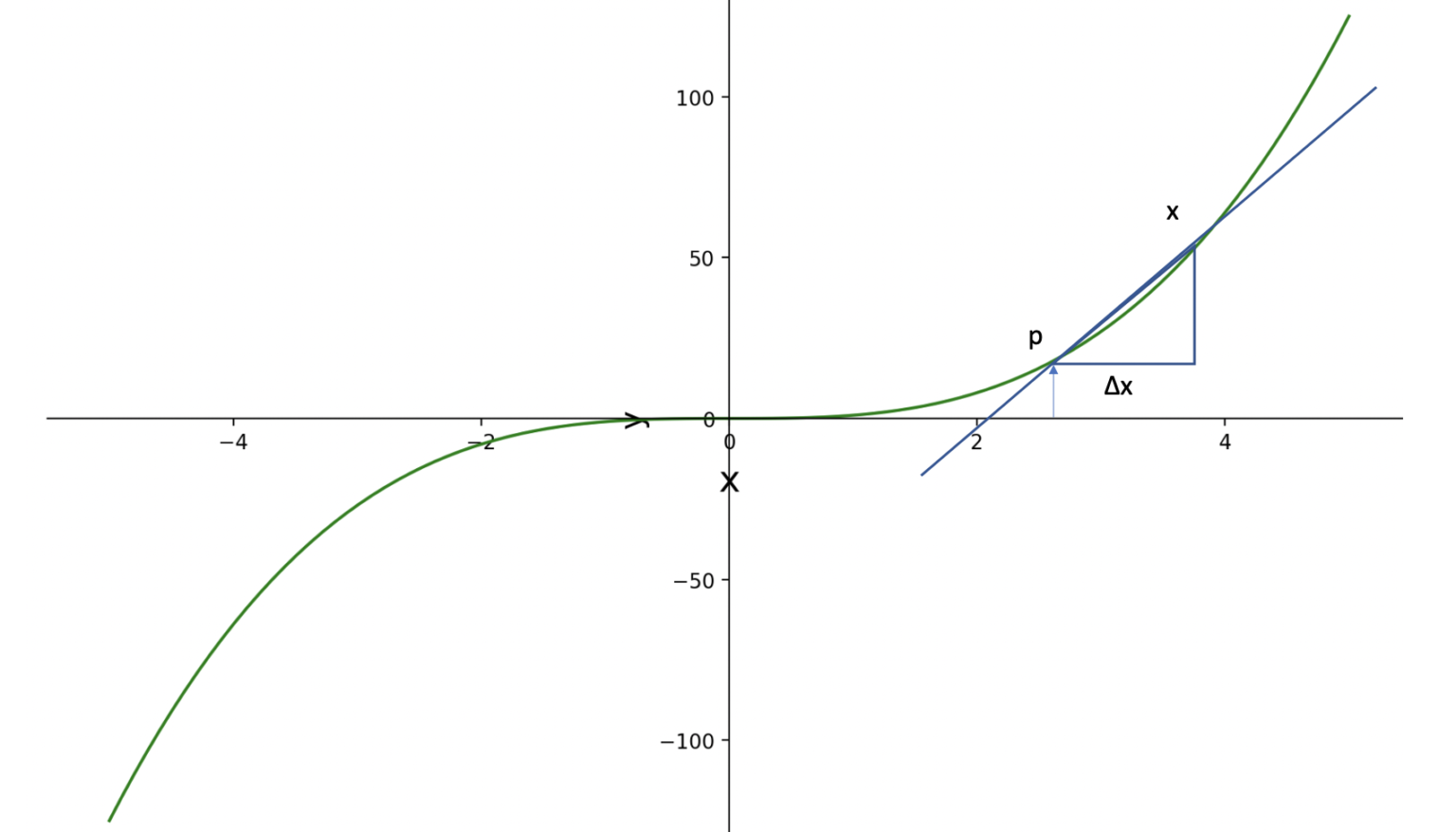 Linearization of Differential Equations for Approximation ...