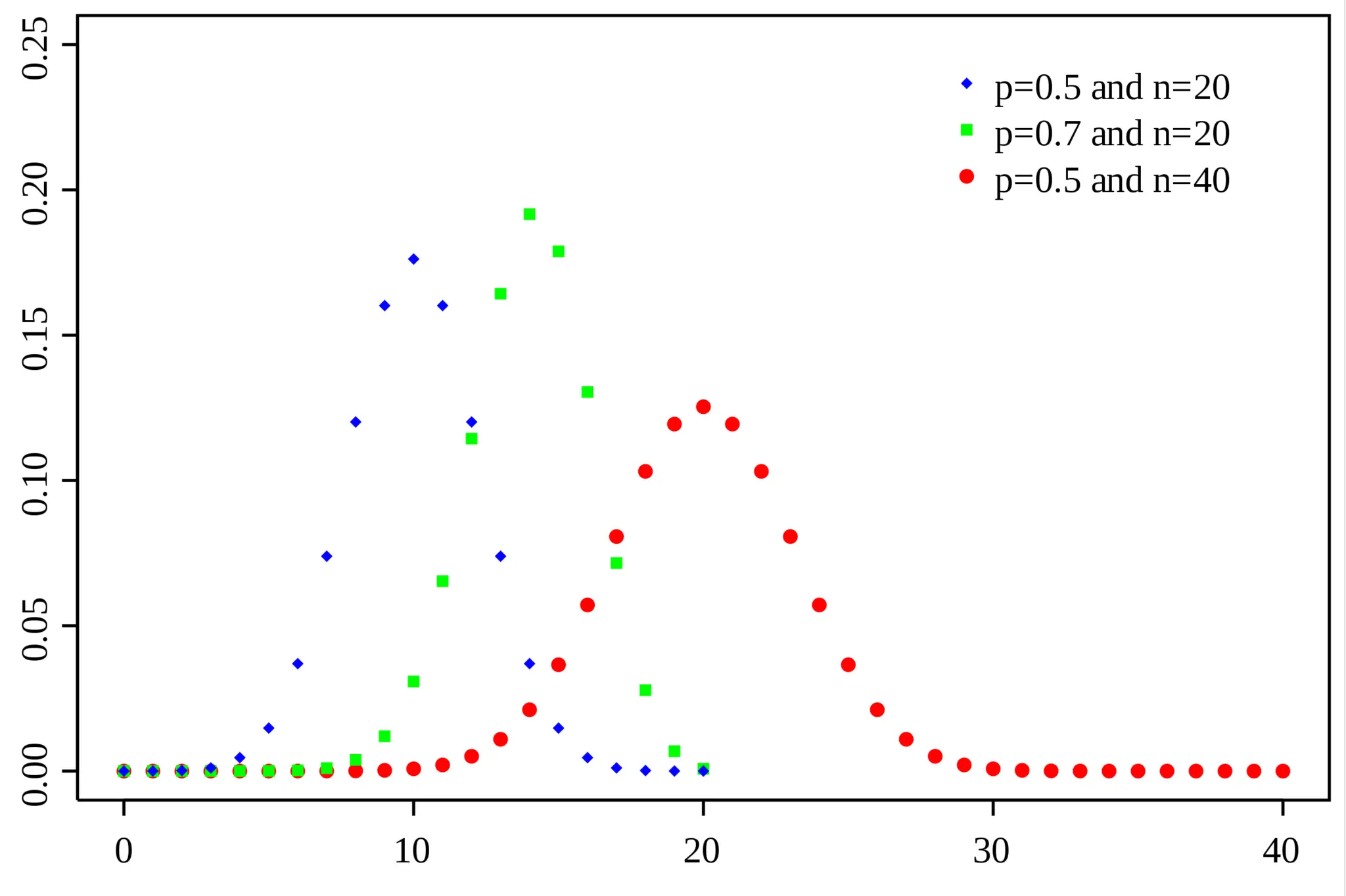 Bernoulli Random Variables and the Binomial Distribution in Probability