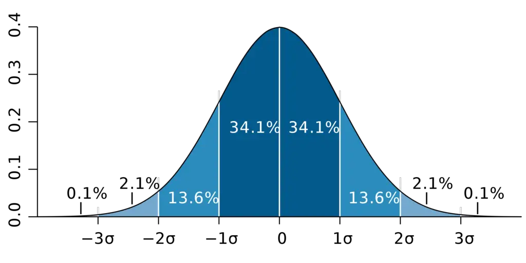 normal distribution standard deviation from the mean measured as Z score.