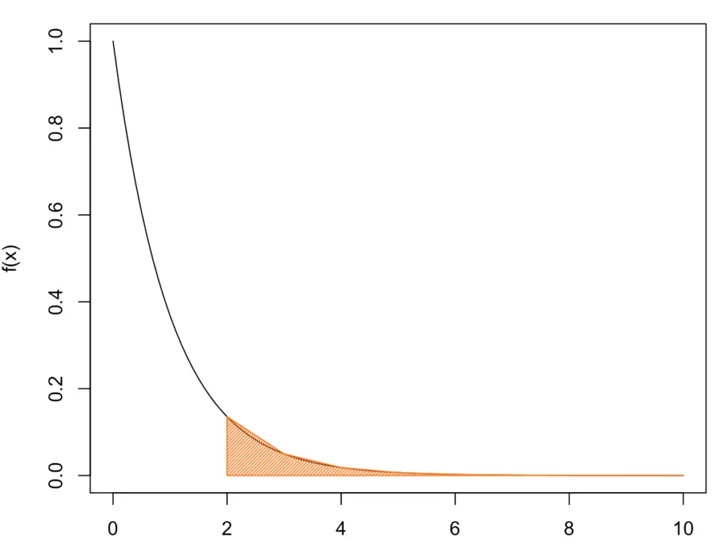 interval of the exponential probability density function