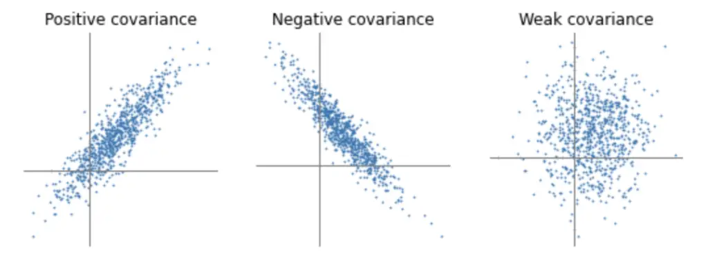 what is covariance