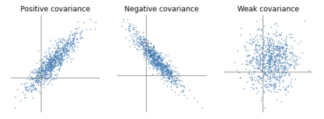 What Is Covariance Mean