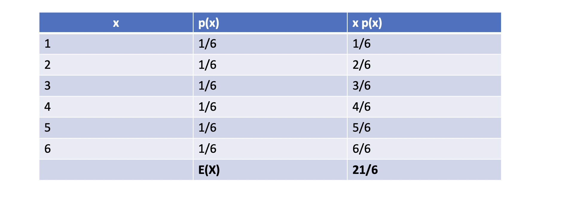 Introducing Variance and the Expected Value - Programmathically