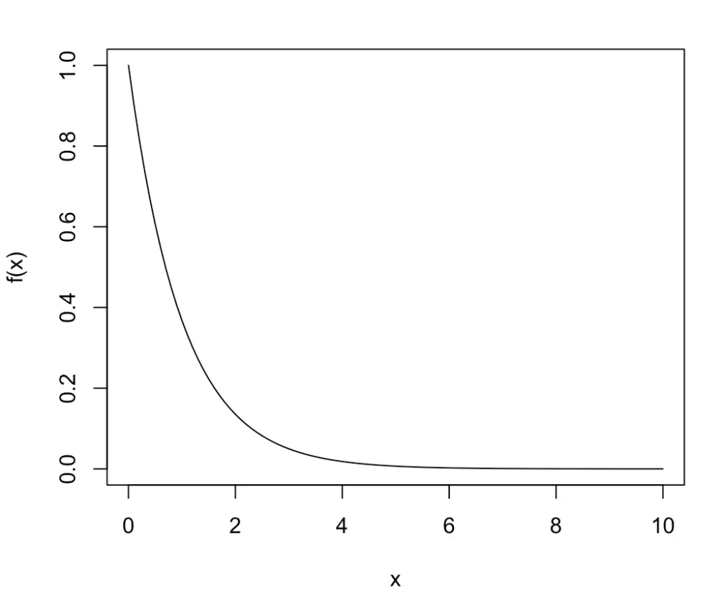 exponential probability density function