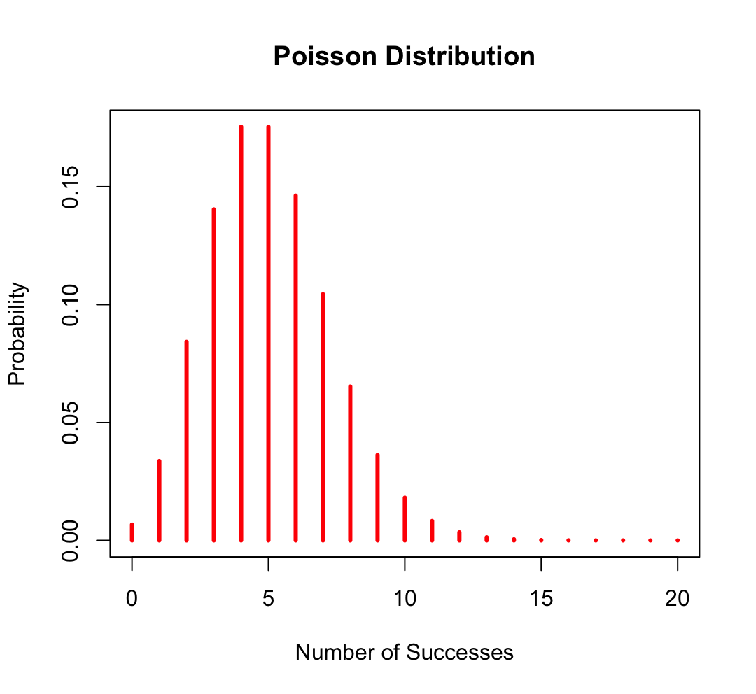 The Poisson Distribution