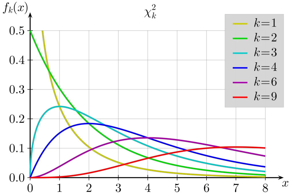 Chi-Square distributions