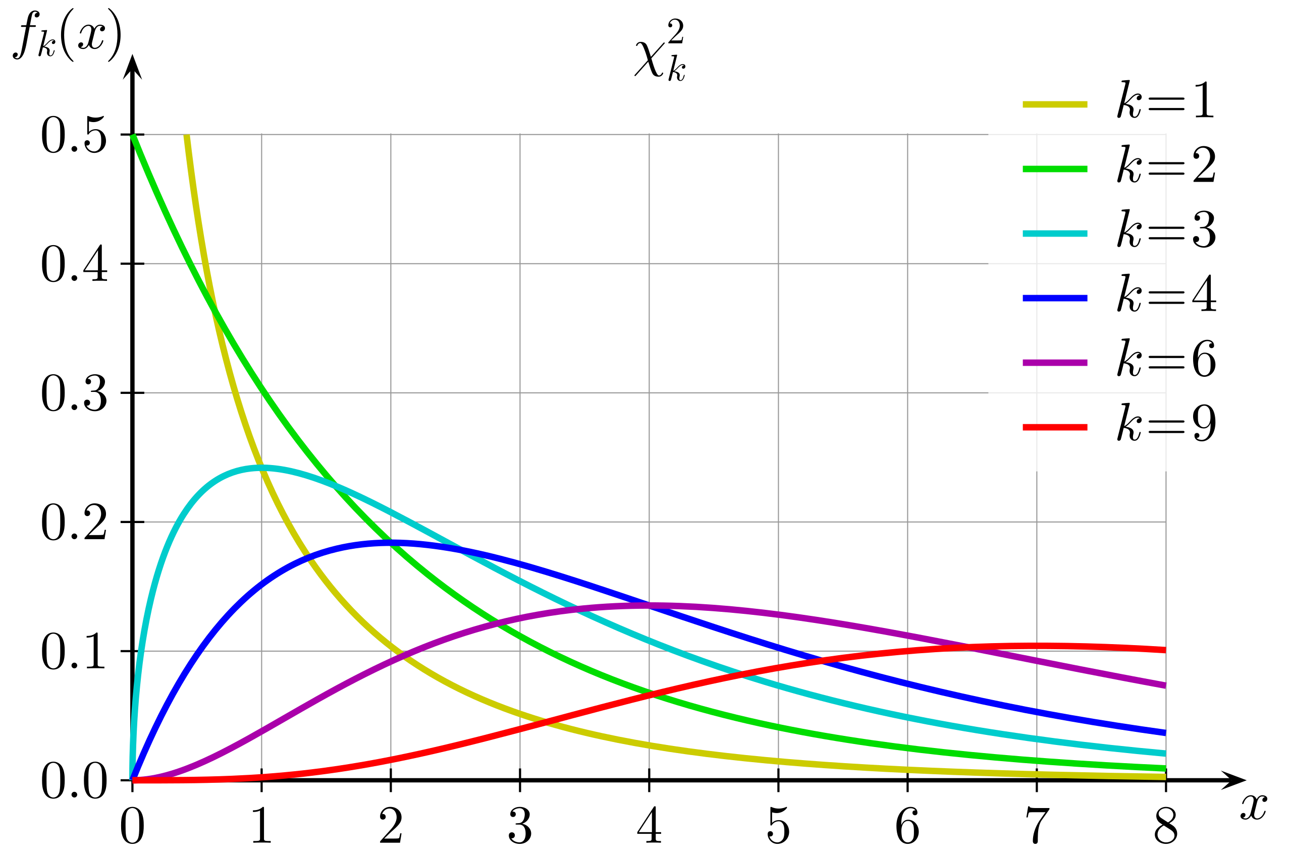 chi square distributions