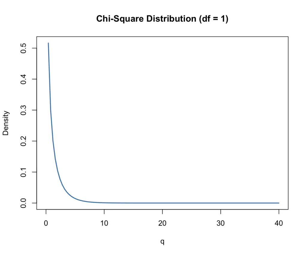 Chi Square distribution with one degree of freedom.