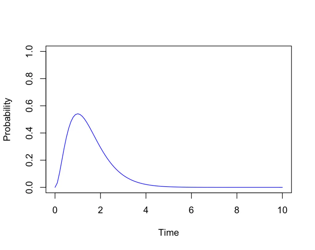 pdf of gamma distribution