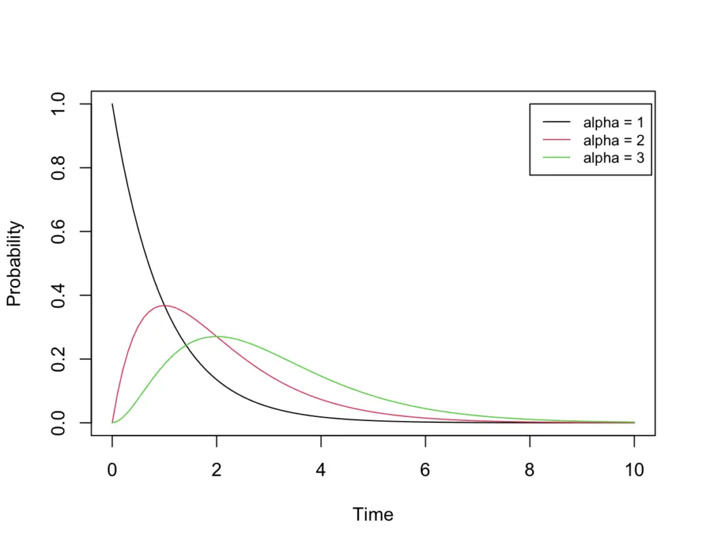 gamma distribution examples