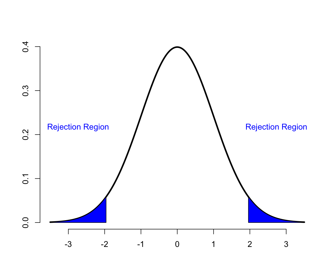 Hypothesis Testing and P-Values - Programmathically