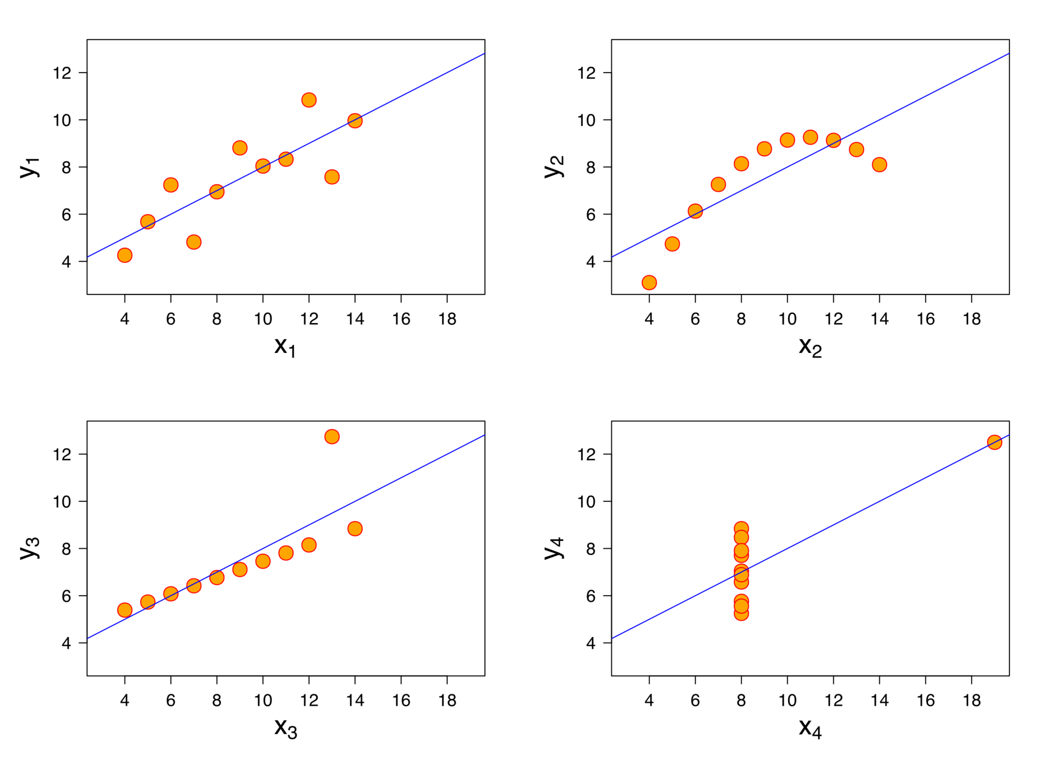 The Coefficient Of Determination And Linear Regression Assumptions Programmathically 1287