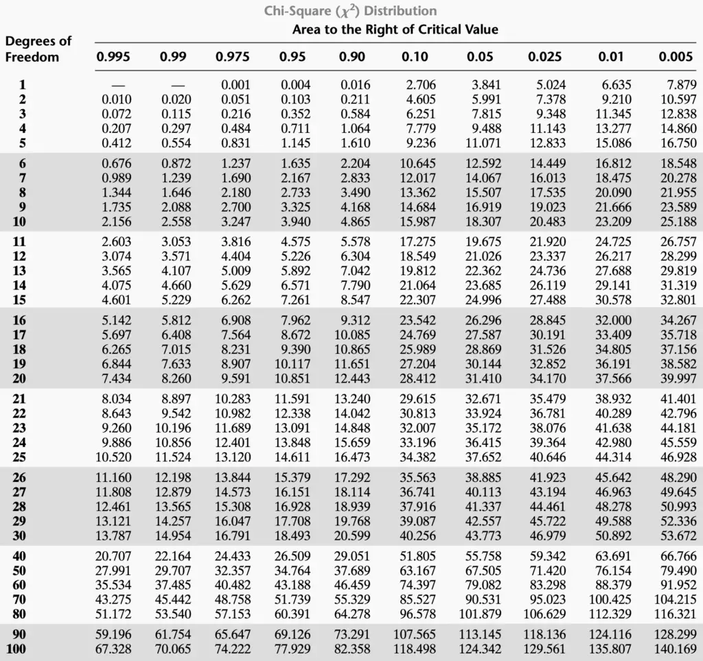 Chi Square Distribution Table