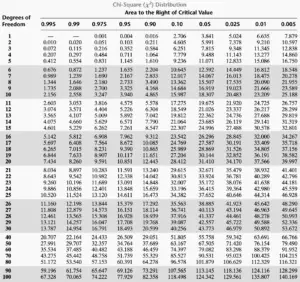 Chi-Square Distribution Table - Programmathically