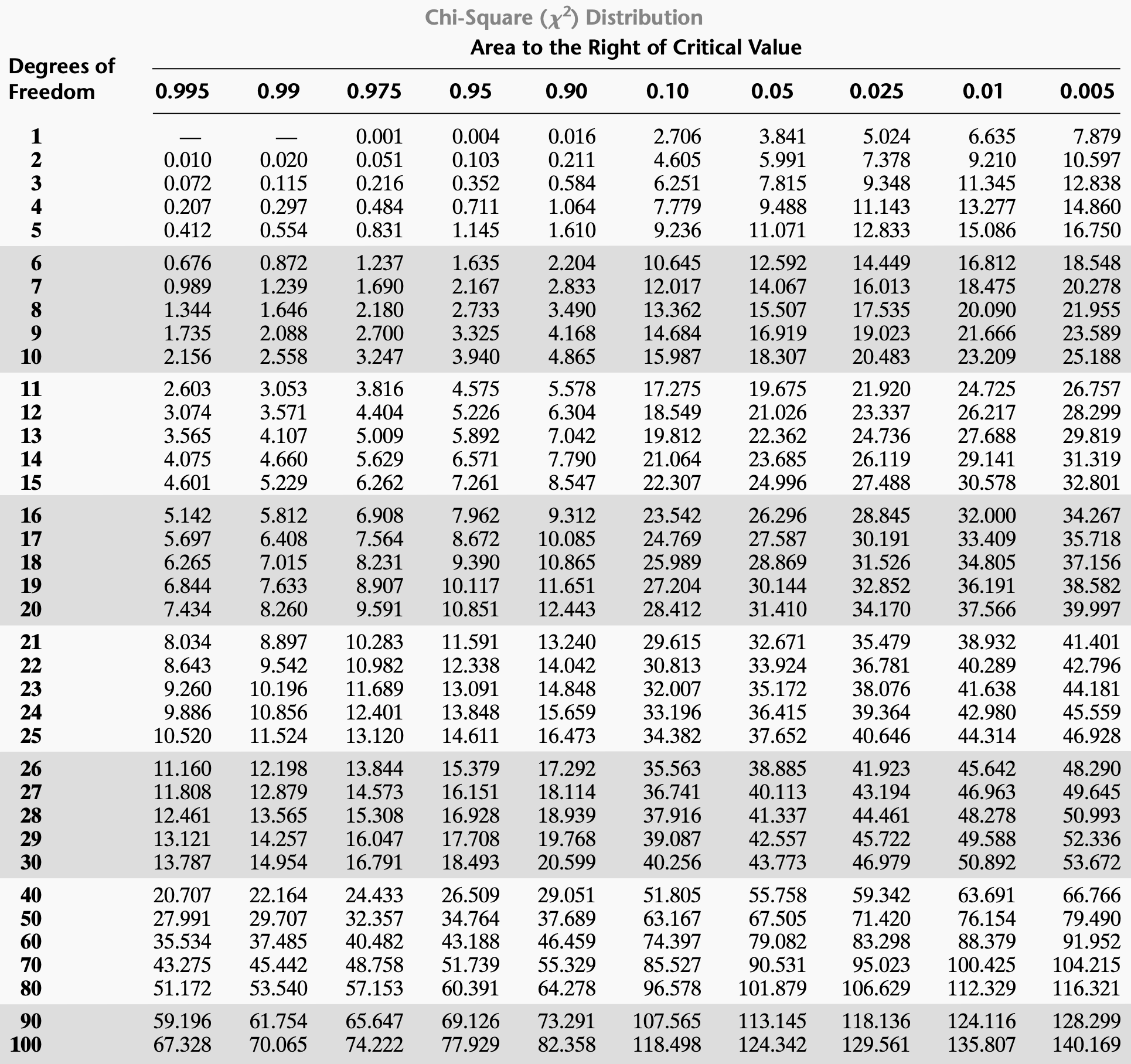 chi-square-table-chi-square-square-tables-math-methods