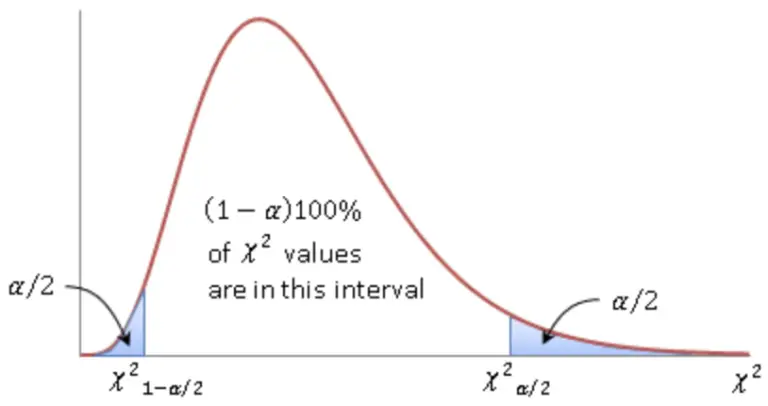 Chi-Square Distribution and Degrees of Freedom - Programmathically