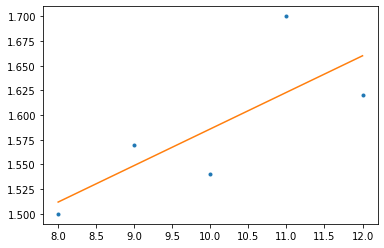 simple linear regression in Python