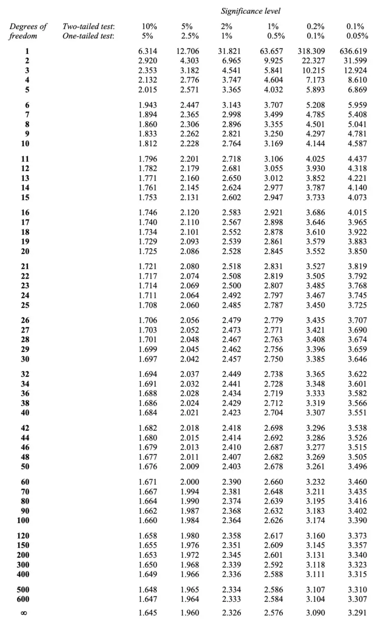 T- Distribution Table - Programmathically