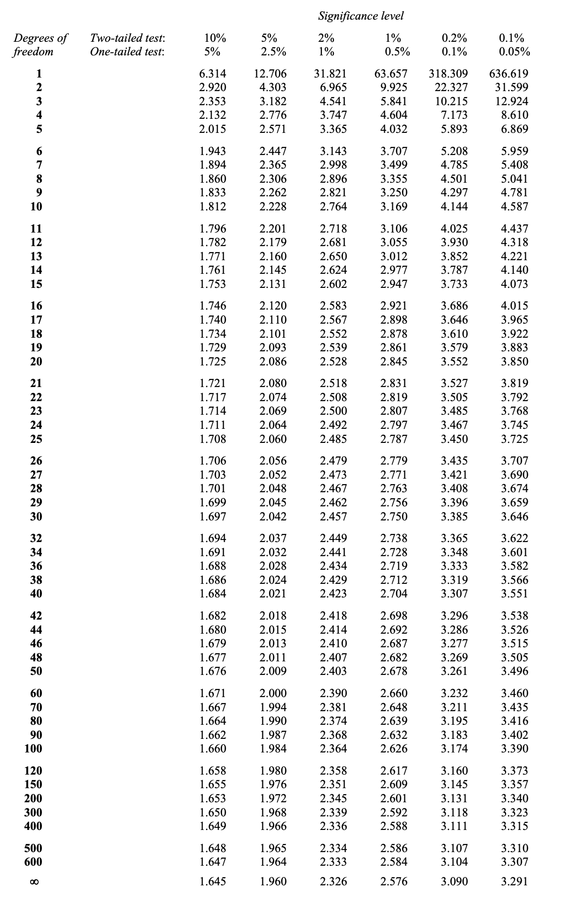 Printable T Distribution Table