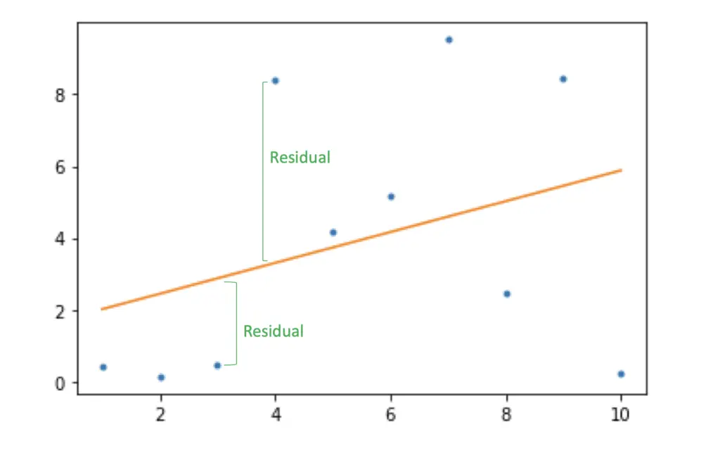 least squares regression line
