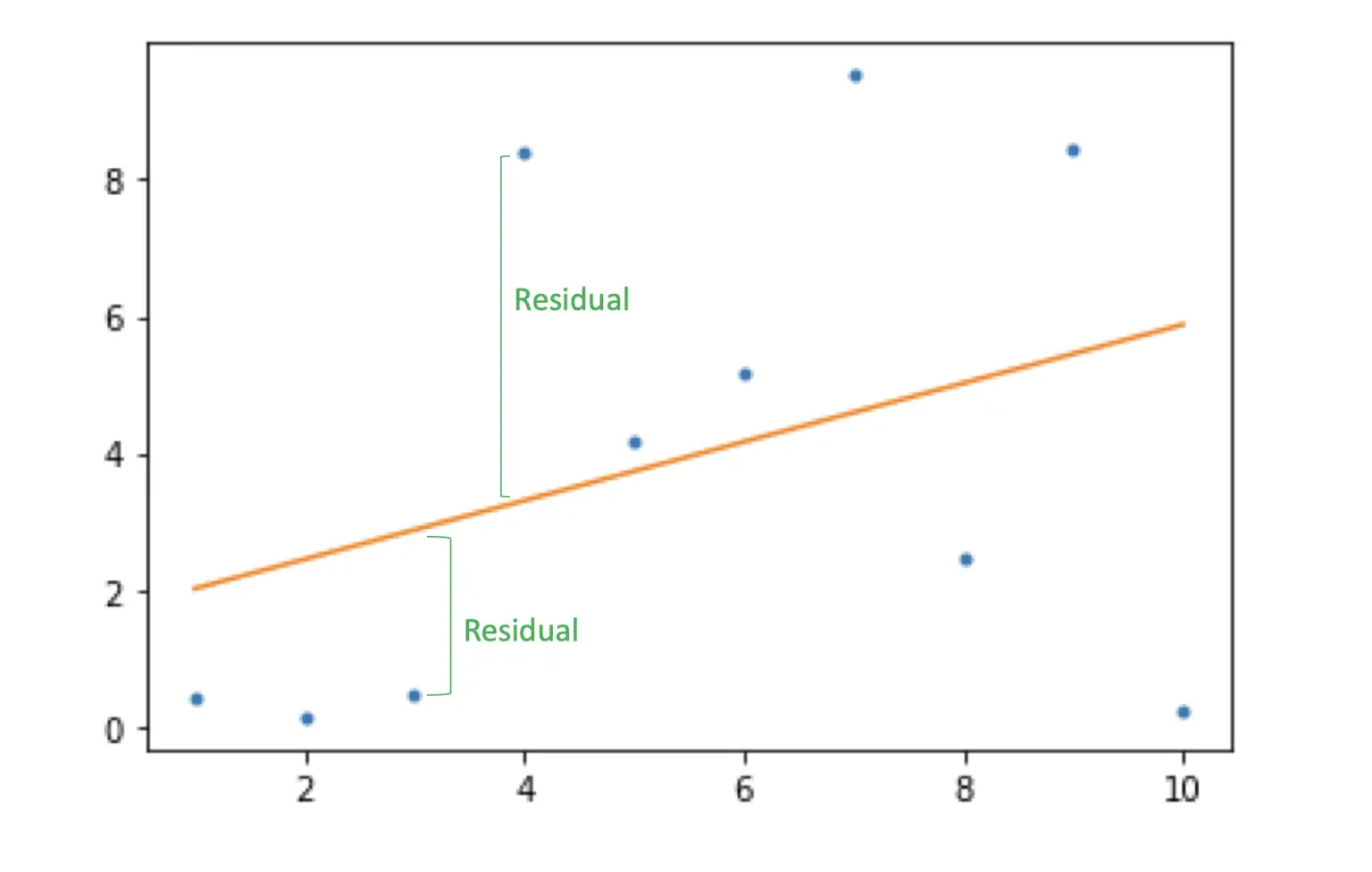 Residuals And The Least Squares Regression Line Programmathically