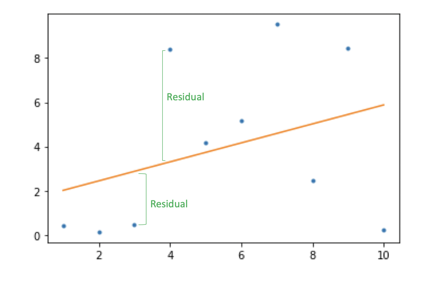 residuals-and-the-least-squares-regression-line-programmathically