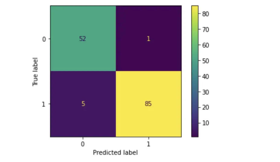 confusion matrix logistic regression in python