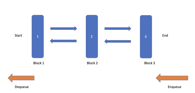 The Queue in Python - Programmathically