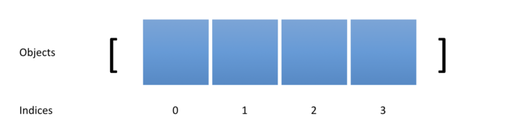 An Introduction to Java Arrays - Programmathically
