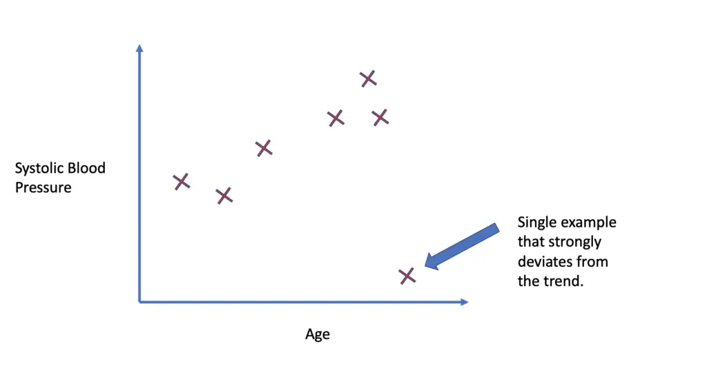 dataset with outlier