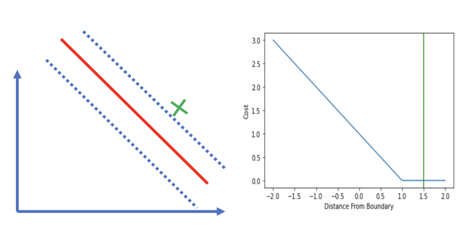 Understanding Hinge Loss and the SVM Cost Function Programmathically