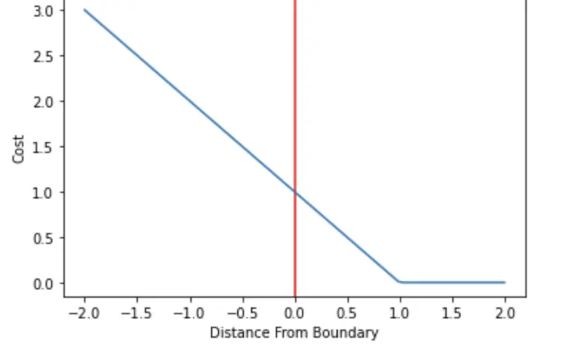 understanding-hinge-loss-and-the-svm-cost-function-programmathically