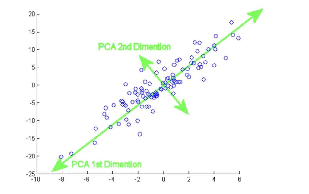 visualizing dimensions in principal components analysis