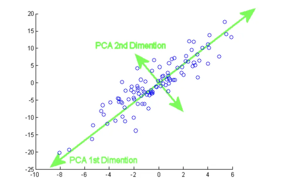 principal component analysis research papers