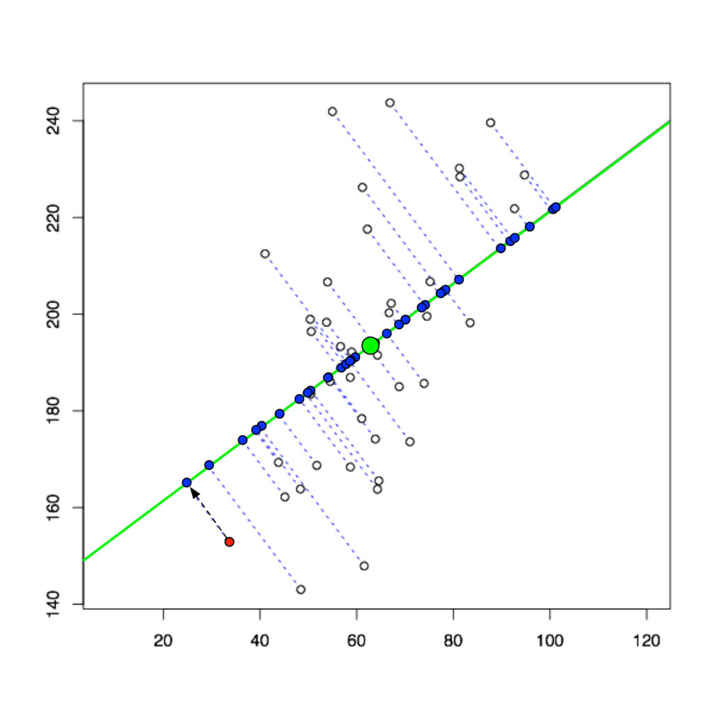 projecting onto a line in principal components analysis