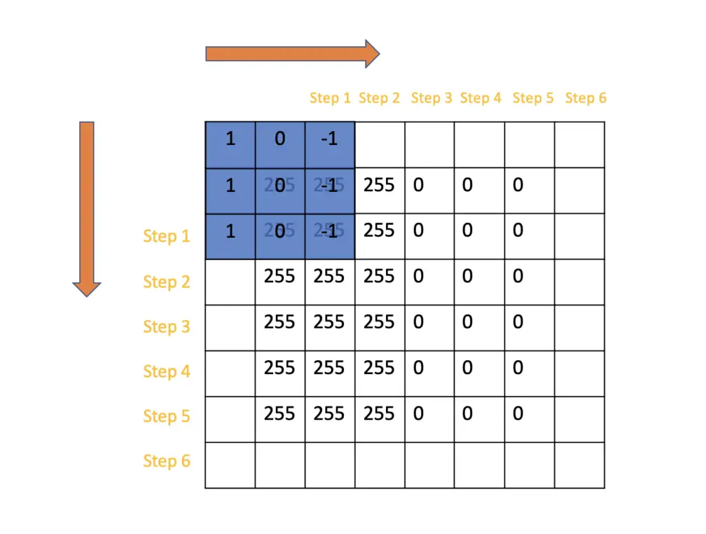 padding in convolutional neural networks