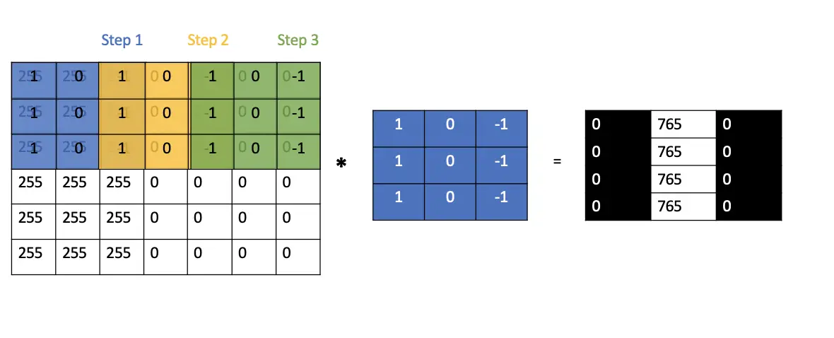 Understanding Padding and Stride in Convolutional Neural Networks ...