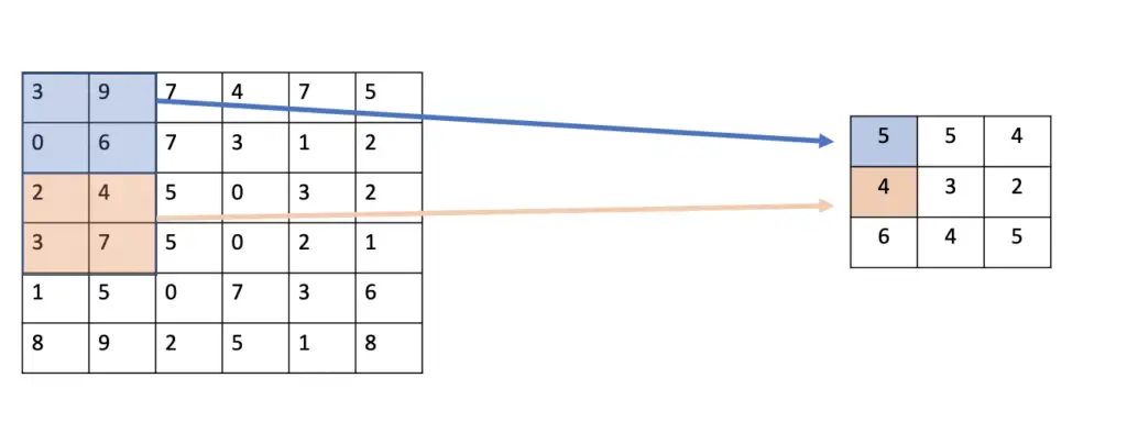 parameter sharing in convolutional neural networks