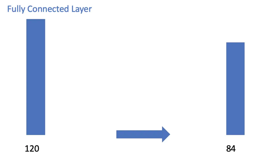 fully connected layer 2 lenet
